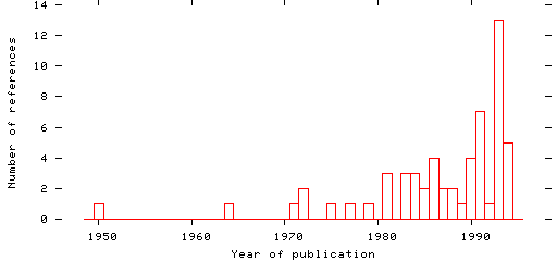 Distribution of publication dates