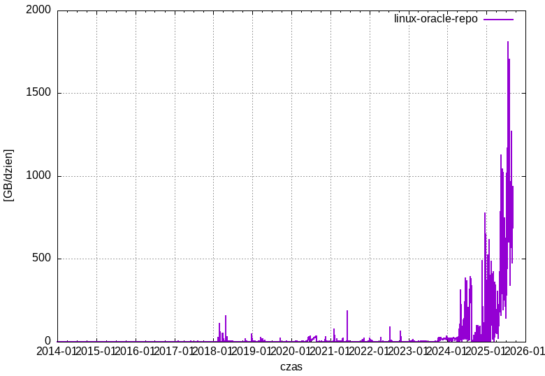 linux-oracle-repo
